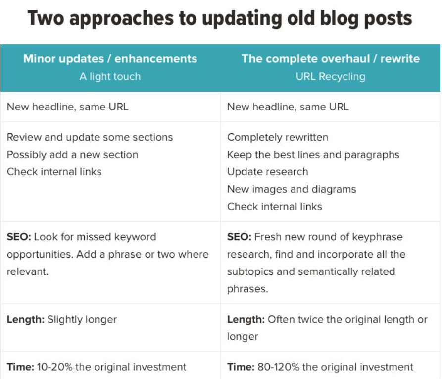 how to update old blog posts